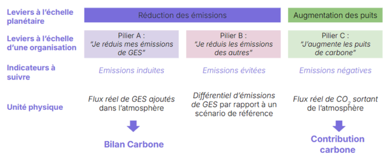 Leviers de stratégie Climat pour les organisations